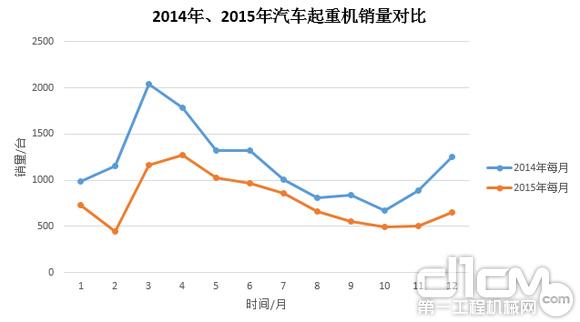 圖3:2014年、2015年汽車起重機(jī)銷量對(duì)比