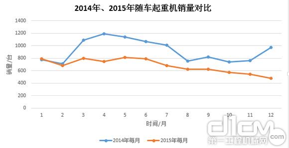 圖7：2014年、2015年隨車起重銷量對(duì)比