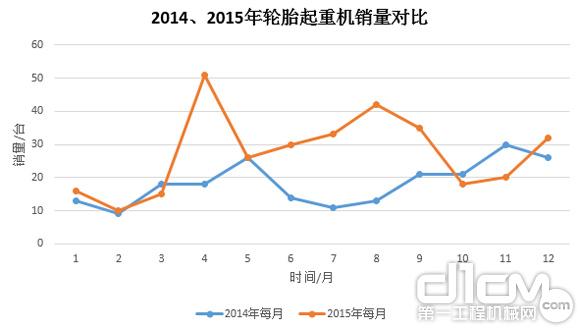 圖9:2014年、2015年輪胎起重機(jī)銷量對(duì)比